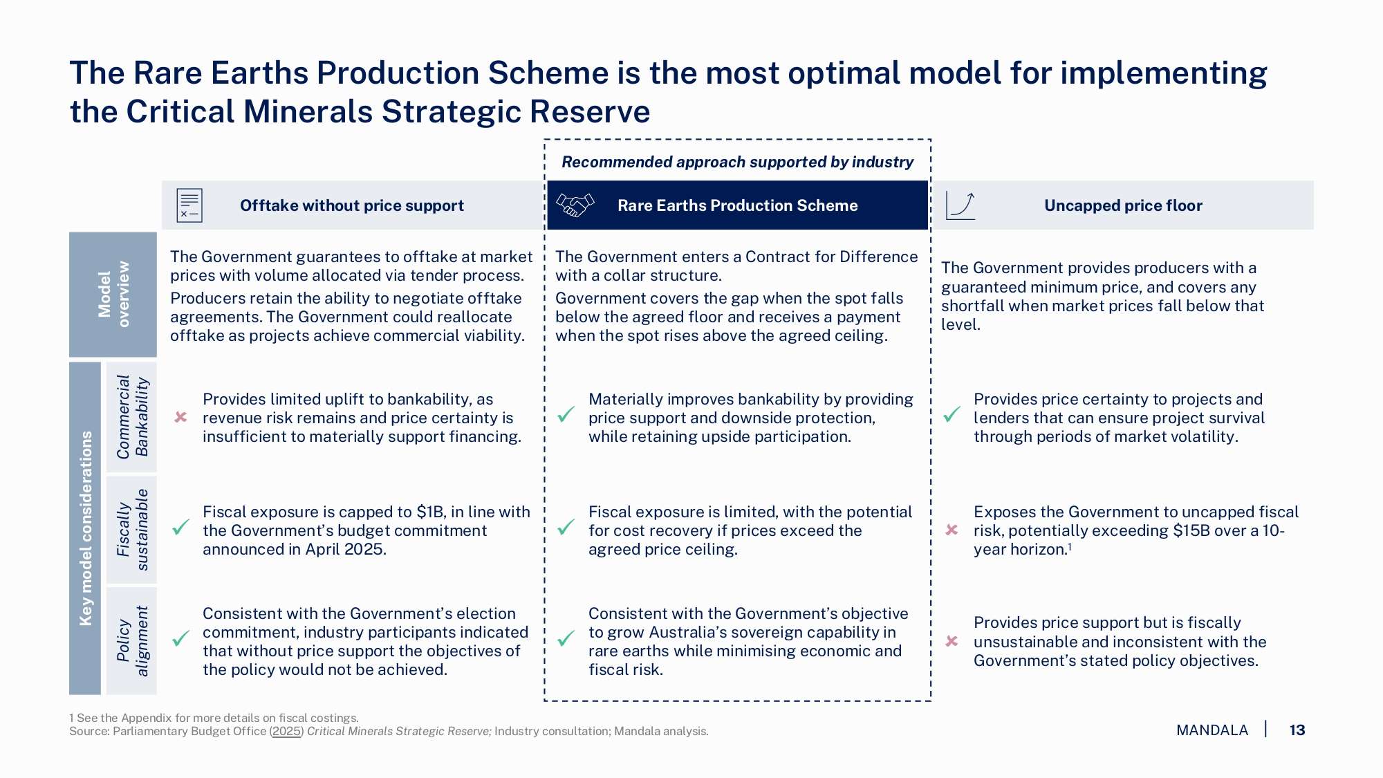 AMEC - Design Paper for the CMSR - Final public_page-0013